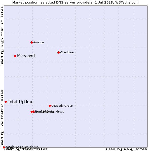 Market position of Microsoft vs. Total Uptime vs. Webhost Python