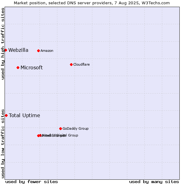 Market position of Microsoft vs. Total Uptime vs. Webzilla