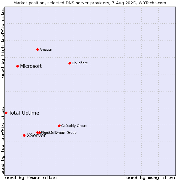 Market position of XServer vs. Microsoft vs. Total Uptime