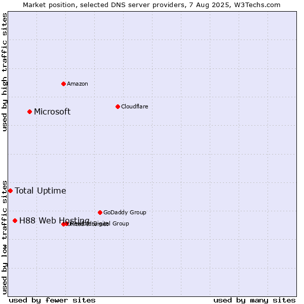 Market position of Microsoft vs. H88 Web Hosting vs. Total Uptime