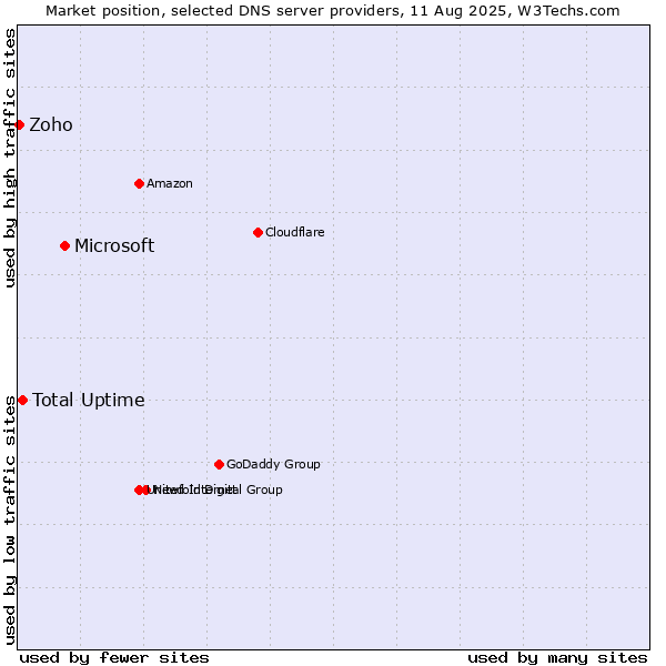 Market position of Microsoft vs. Total Uptime vs. Zoho