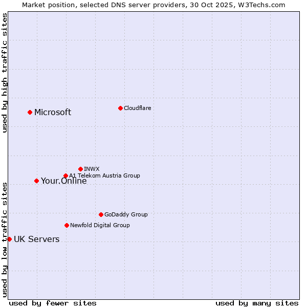 Market position of Your.Online vs. Microsoft vs. UK Servers