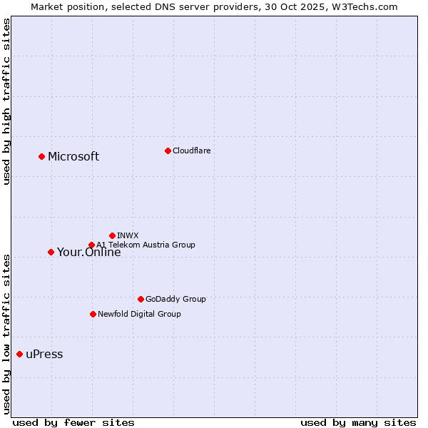 Market position of Your.Online vs. Microsoft vs. uPress