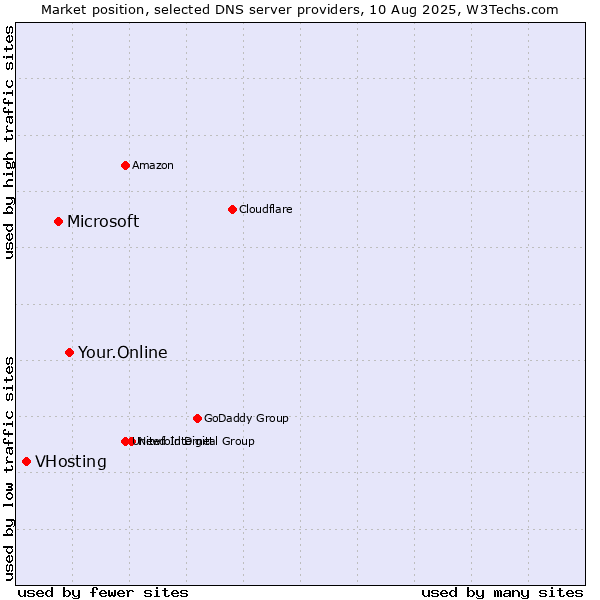Market position of Your.Online vs. Microsoft vs. VHosting