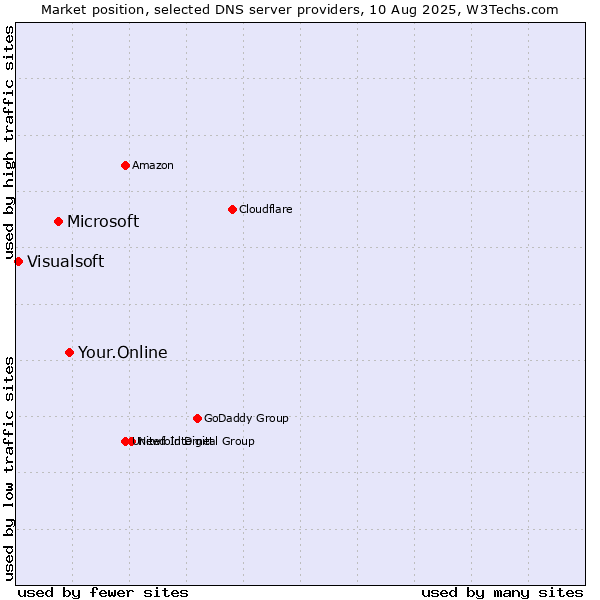 Market position of Your.Online vs. Microsoft vs. Visualsoft
