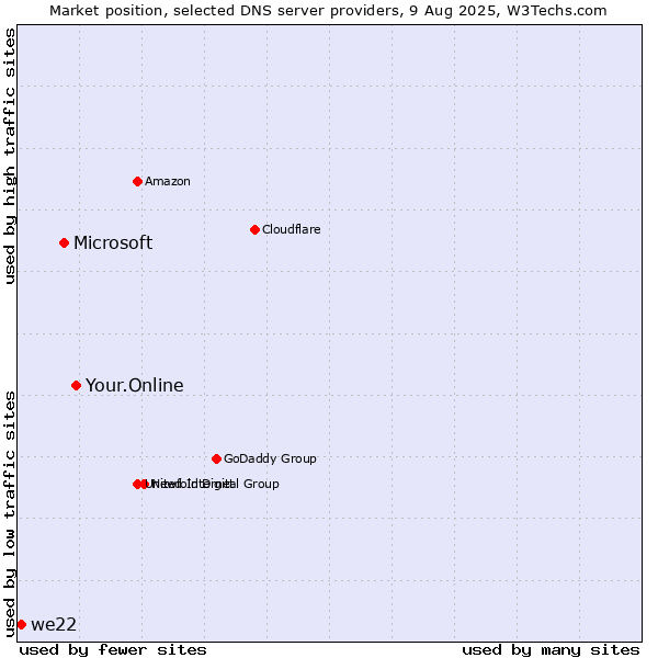 Market position of Your.Online vs. Microsoft vs. we22