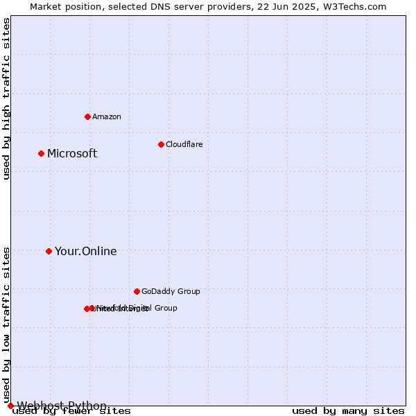 Market position of Your.Online vs. Microsoft vs. Webhost Python