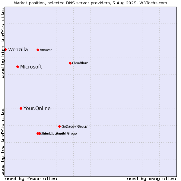 Market position of Your.Online vs. Microsoft vs. Webzilla