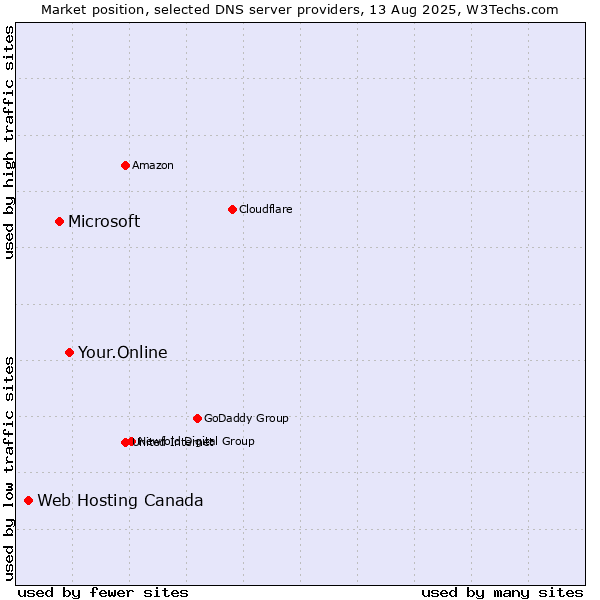 Market position of Your.Online vs. Microsoft vs. Web Hosting Canada