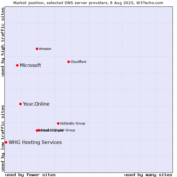 Market position of Your.Online vs. Microsoft vs. WHG Hosting Services