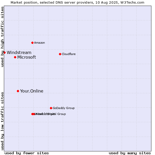 Market position of Your.Online vs. Microsoft vs. Windstream