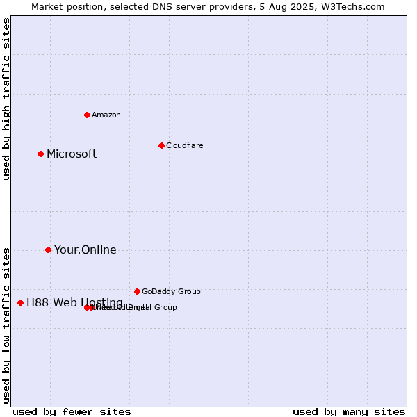 Market position of Your.Online vs. Microsoft vs. H88 Web Hosting