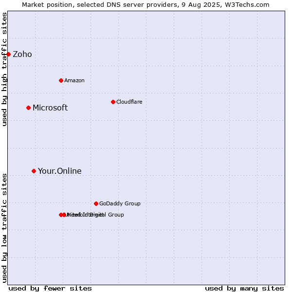 Market position of Your.Online vs. Microsoft vs. Zoho