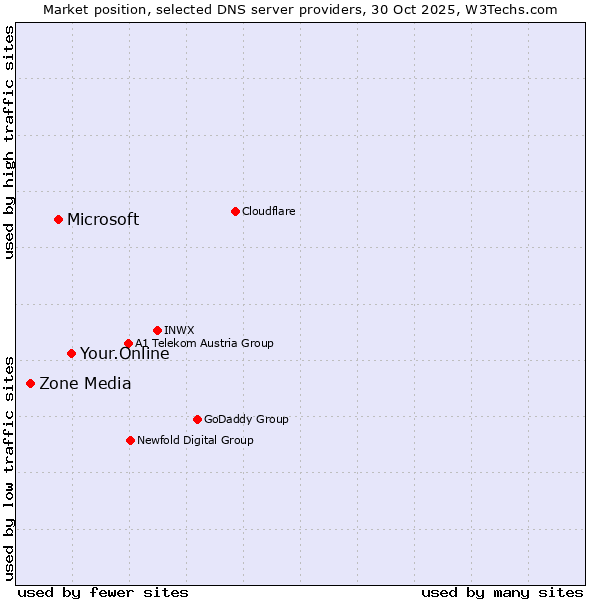 Market position of Your.Online vs. Microsoft vs. Zone Media