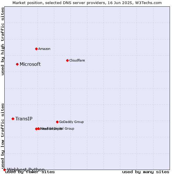 Market position of Microsoft vs. TransIP vs. Webhost Python