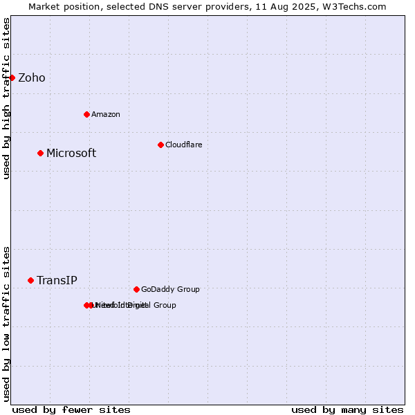Market position of Microsoft vs. TransIP vs. Zoho