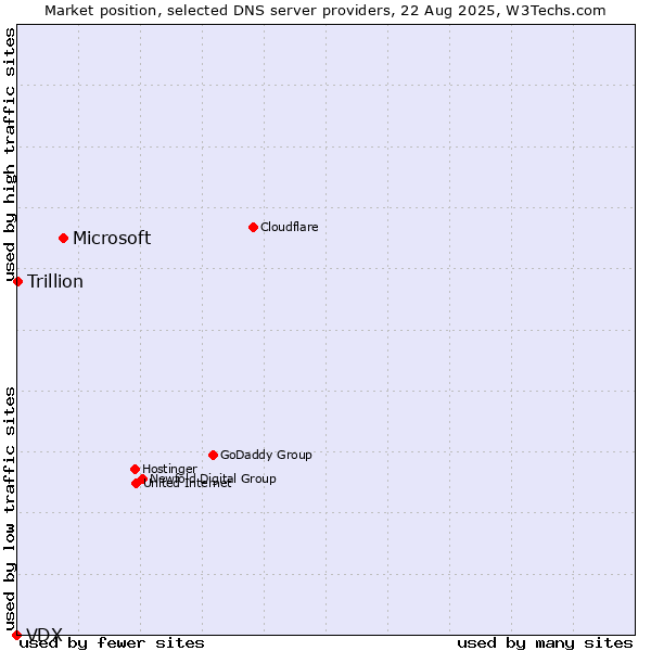 Market position of Microsoft vs. Trillion vs. VDX