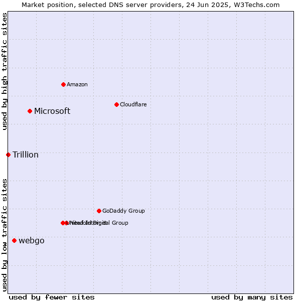 Market position of Microsoft vs. webgo vs. Trillion