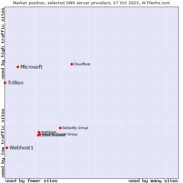 Market position of Microsoft vs. Webhost1 vs. Trillion