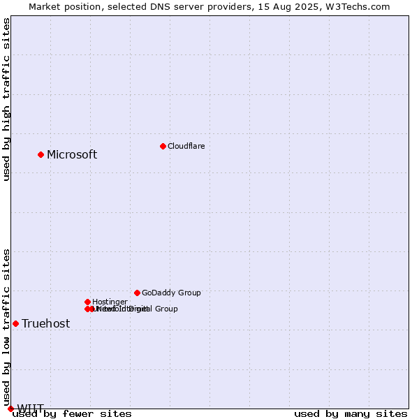 Market position of Microsoft vs. Truehost vs. WIIT