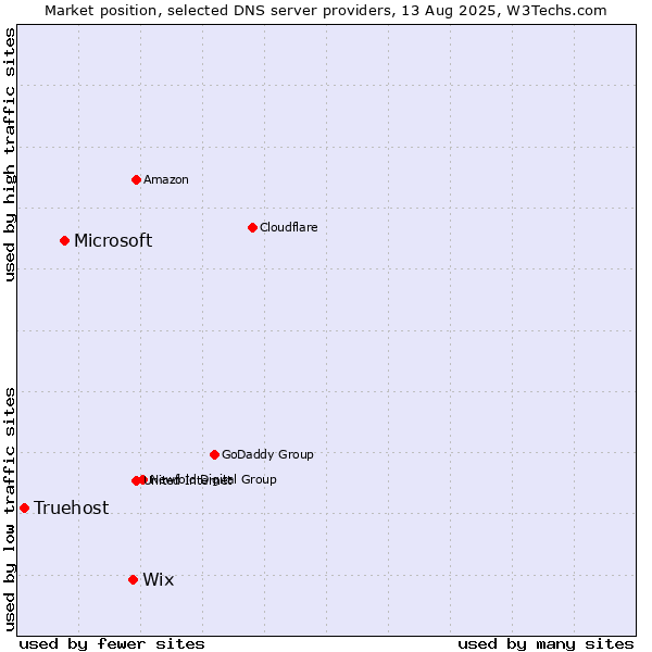 Market position of Wix vs. Microsoft vs. Truehost