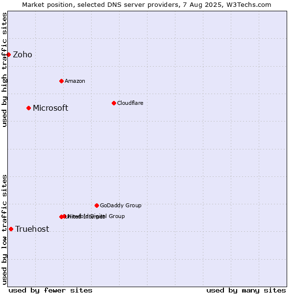 Market position of Microsoft vs. Truehost vs. Zoho