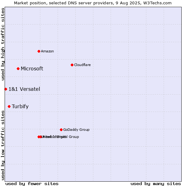 Market position of Microsoft vs. Turbify vs. 1&1 Versatel