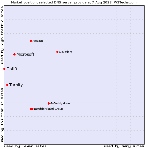 Market position of Microsoft vs. Turbify vs. Opti9