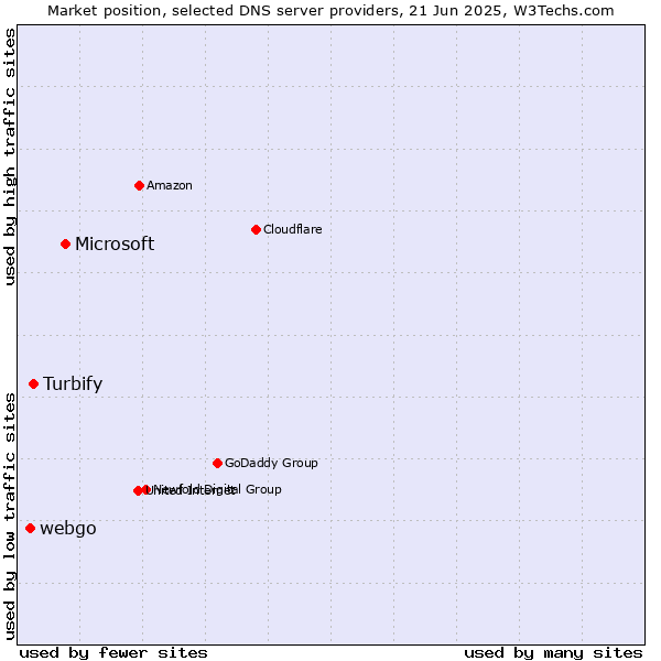 Market position of Microsoft vs. Turbify vs. webgo