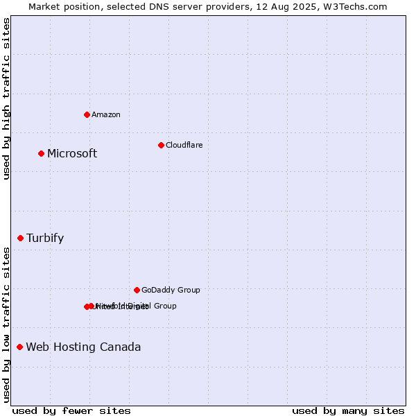 Market position of Microsoft vs. Turbify vs. Web Hosting Canada