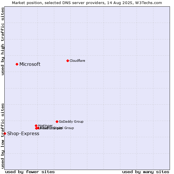 Market position of Microsoft vs. Shop-Express