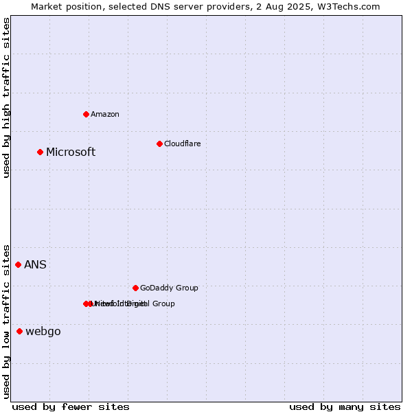 Market position of Microsoft vs. webgo vs. ANS