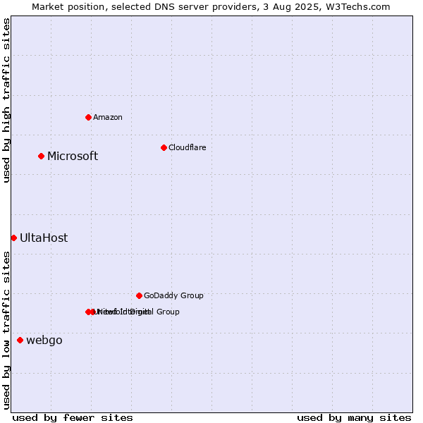 Market position of Microsoft vs. webgo vs. UltaHost