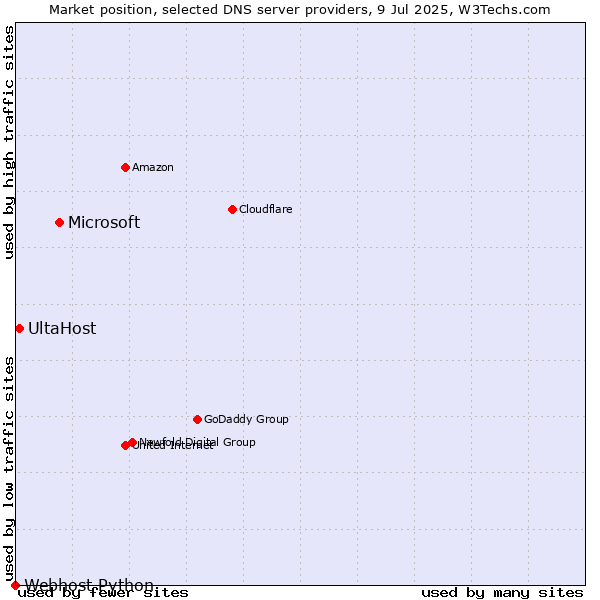 Market position of Microsoft vs. UltaHost vs. Webhost Python