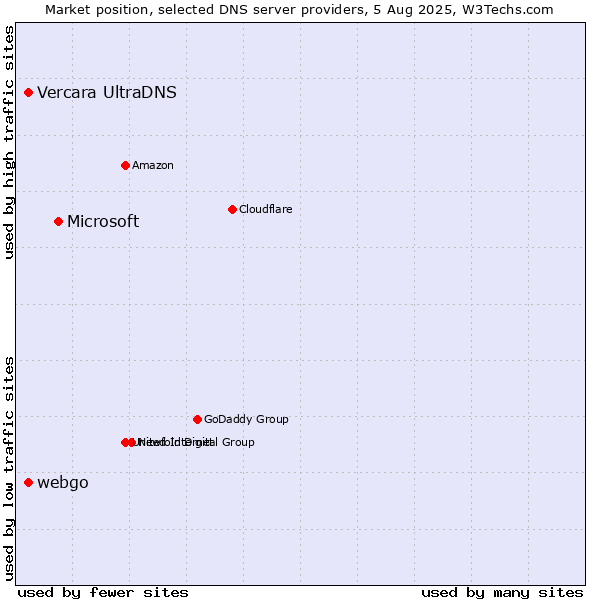 Market position of Microsoft vs. Vercara UltraDNS vs. webgo