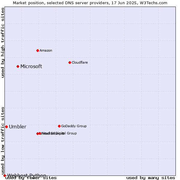 Market position of Microsoft vs. Umbler vs. Webhost Python