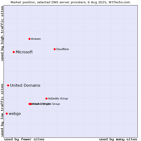 Market position of Microsoft vs. United Domains vs. webgo