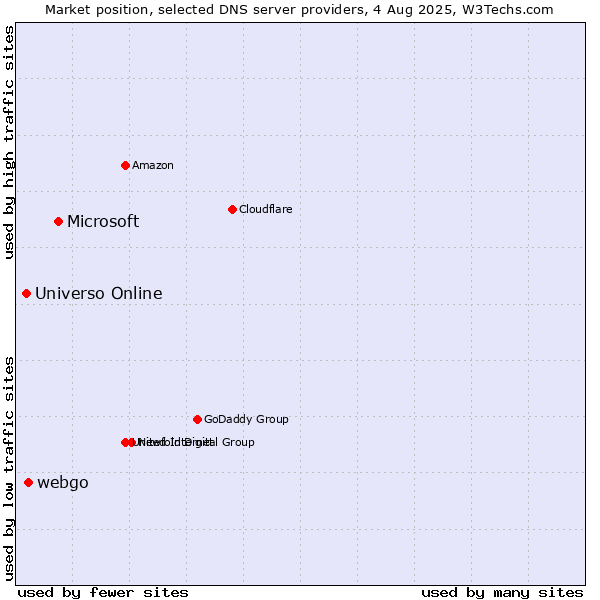 Market position of Microsoft vs. webgo vs. Universo Online