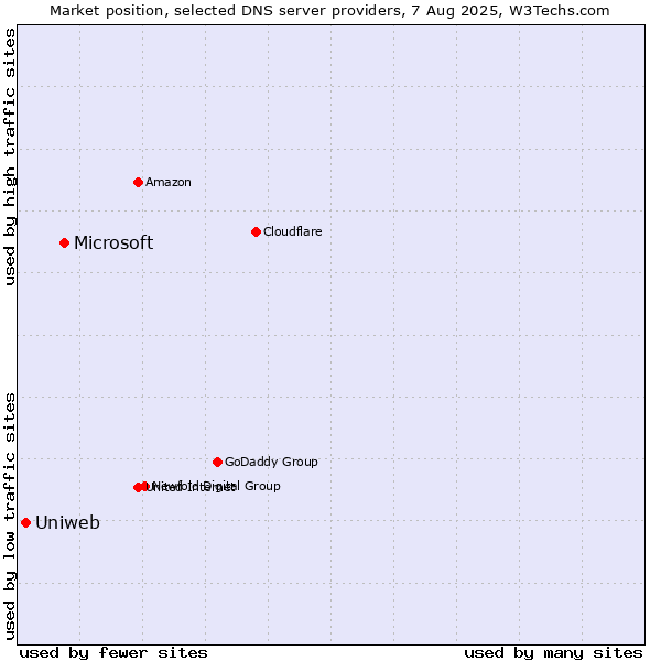 Market position of Microsoft vs. Uniweb