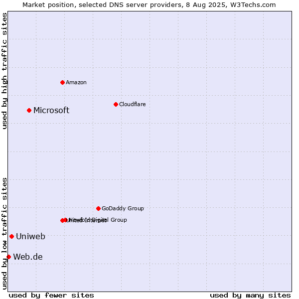 Market position of Microsoft vs. Uniweb vs. Web.de