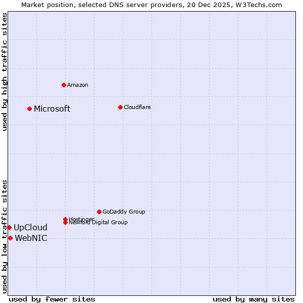 Market position of Microsoft vs. WebNIC vs. UpCloud