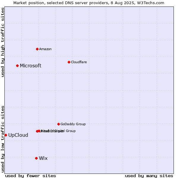 Market position of Wix vs. Microsoft vs. UpCloud