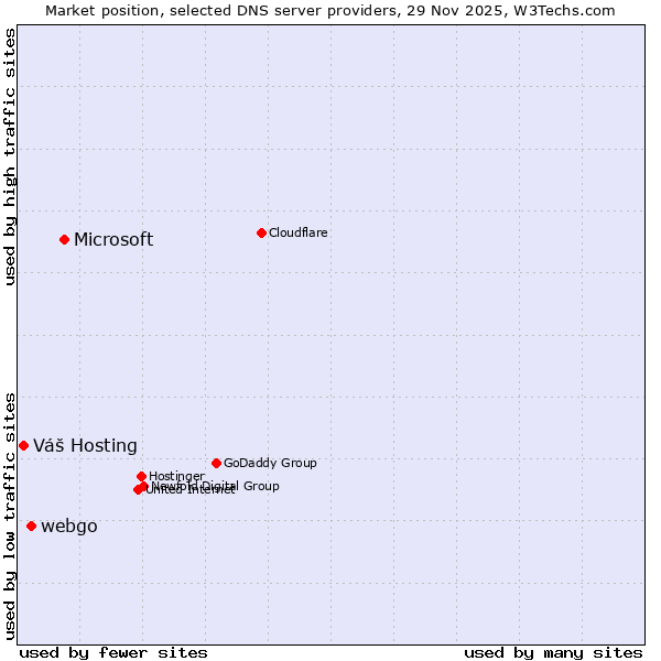 Market position of Microsoft vs. webgo vs. Váš Hosting