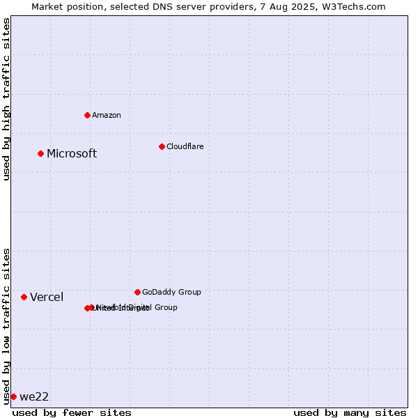 Market position of Microsoft vs. Vercel vs. we22