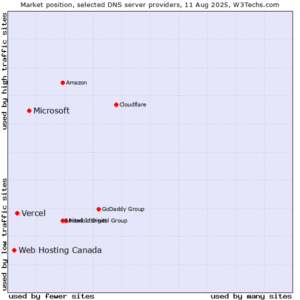 Market position of Microsoft vs. Vercel vs. Web Hosting Canada