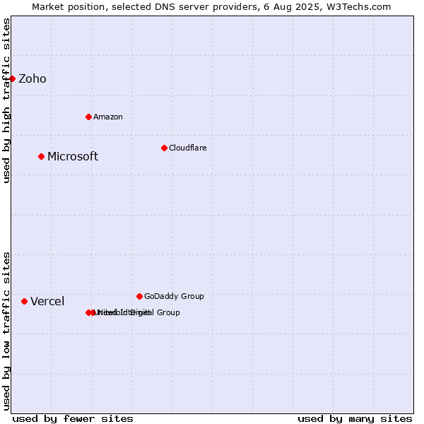 Market position of Microsoft vs. Vercel vs. Zoho