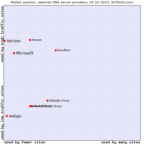 Market position of Microsoft vs. webgo vs. Verizon