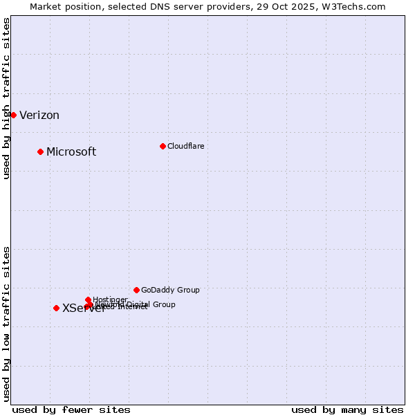 Market position of XServer vs. Microsoft vs. Verizon