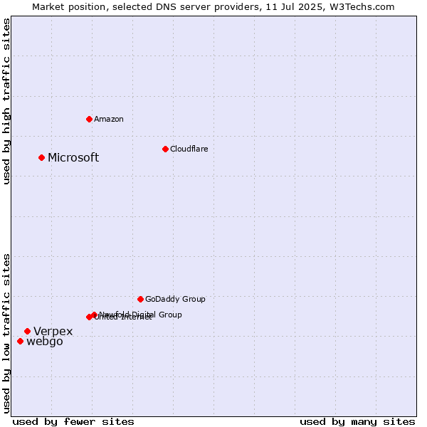 Market position of Microsoft vs. Verpex vs. webgo