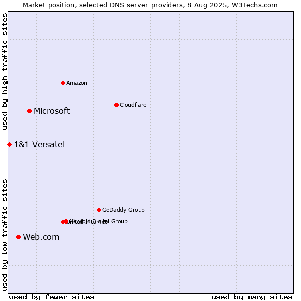Market position of Microsoft vs. Web.com vs. 1&1 Versatel